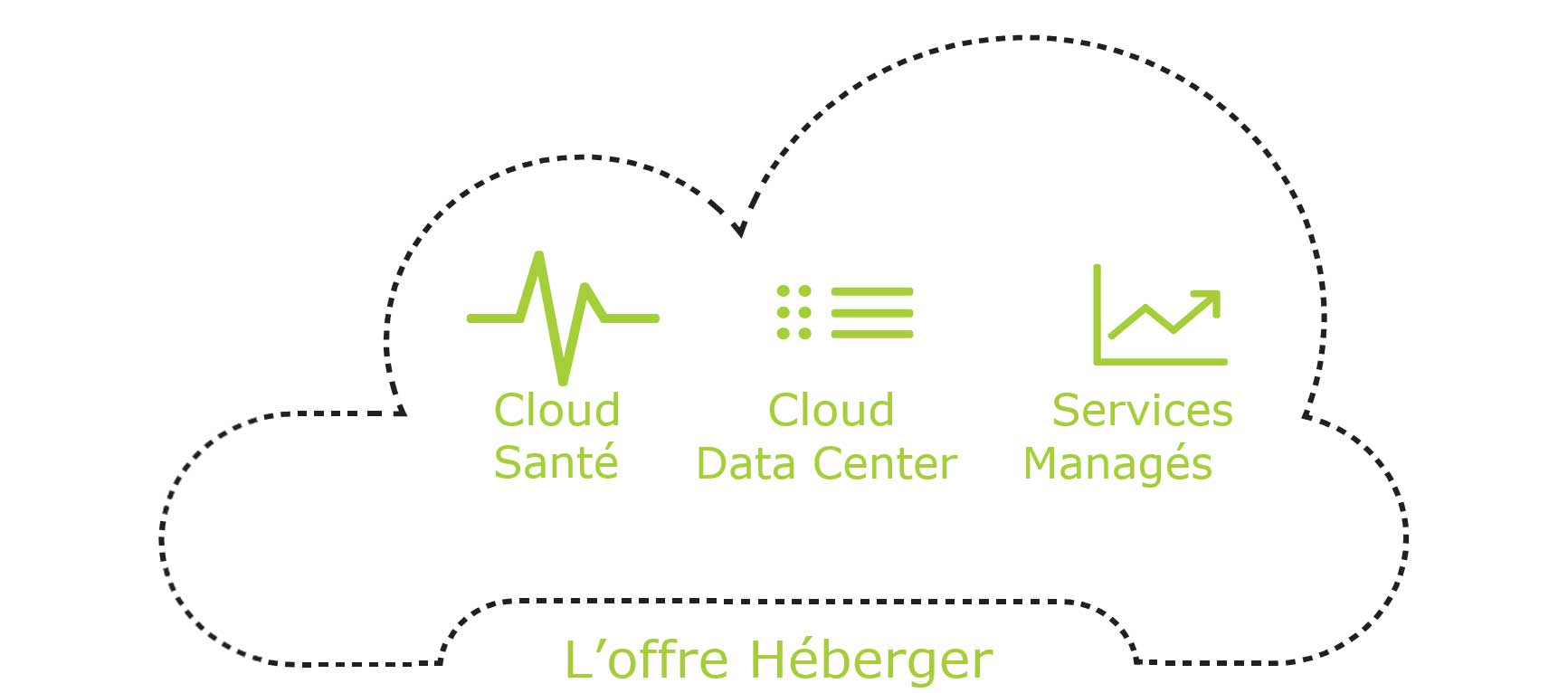 Héberger, infogérance et cloud computing