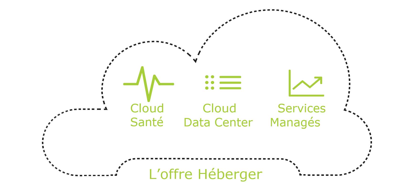 Héberger, infogérance et cloud computing